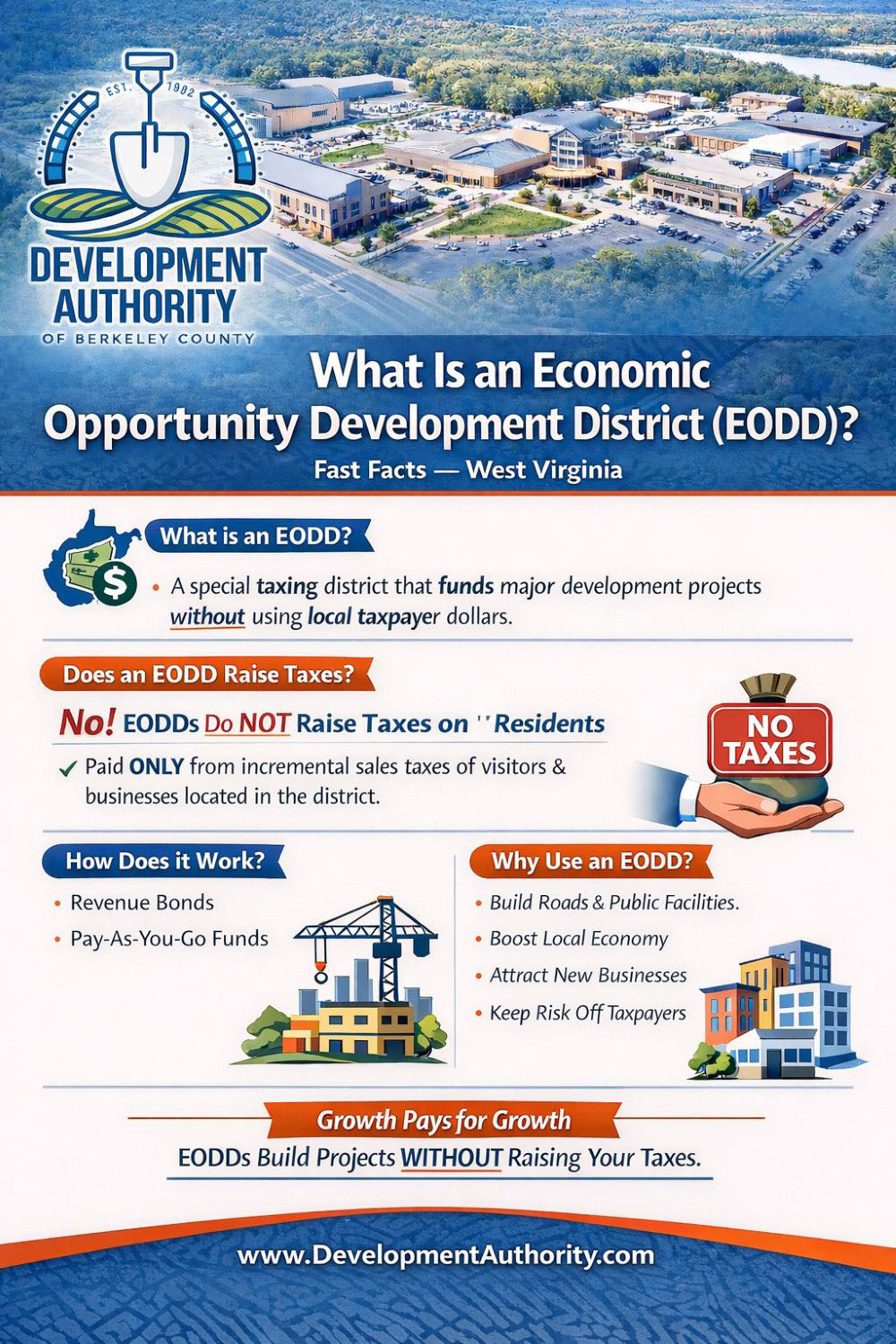 Infographic: Fast Facts about Economic Opportunity Development Districts (EODD) in West Virginia.